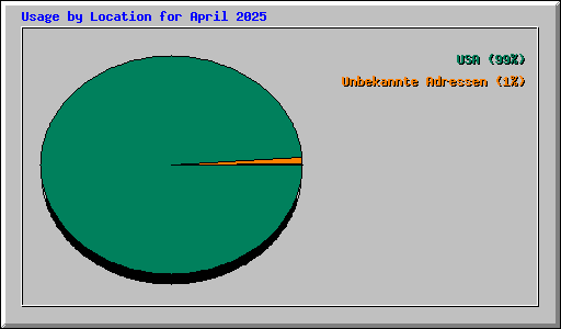 Usage by Location for April 2025