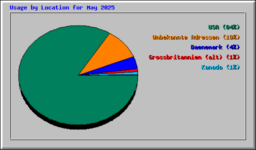 Usage by Location for May 2025