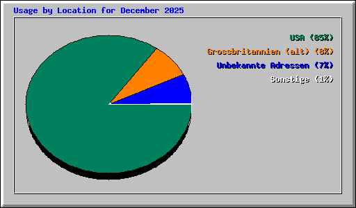 Usage by Location for December 2025