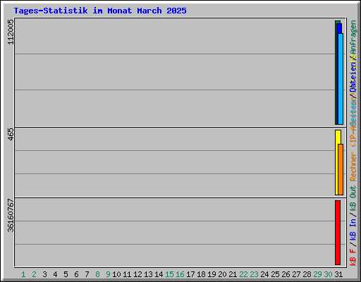 Tages-Statistik im Monat March 2025