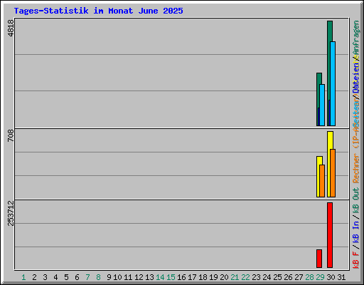 Tages-Statistik im Monat June 2025