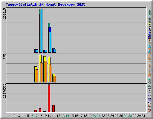 Tages-Statistik im Monat December 2025