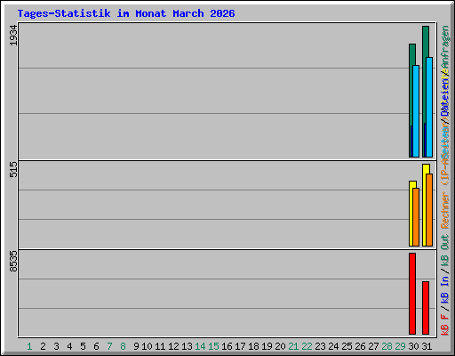 Tages-Statistik im Monat March 2026