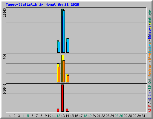Tages-Statistik im Monat April 2026