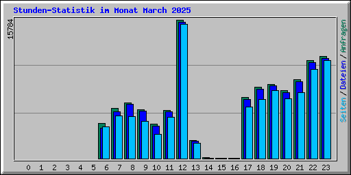 Stunden-Statistik im Monat March 2025