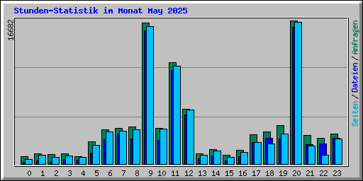 Stunden-Statistik im Monat May 2025