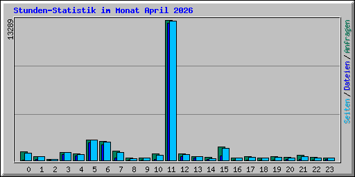 Stunden-Statistik im Monat April 2026